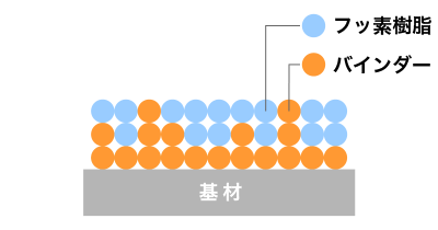 従来のフッ素樹脂塗装