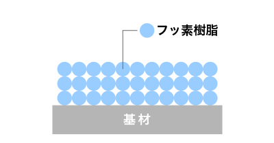 MCFコーティング