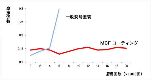 MCFコーティング