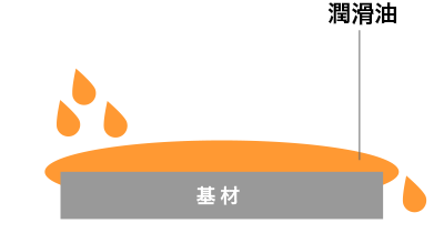 従来:油やグリスによる潤滑