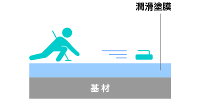 これから:塗膜で潤滑