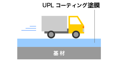 UPLコーティング