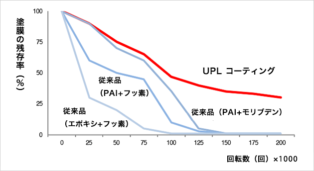 UPLコーティング