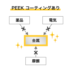 PEEK コーティングあり