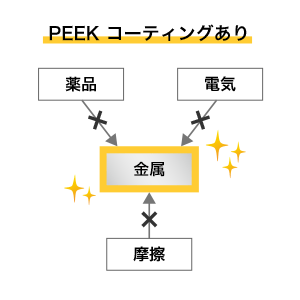 PEEK　コーティングあり